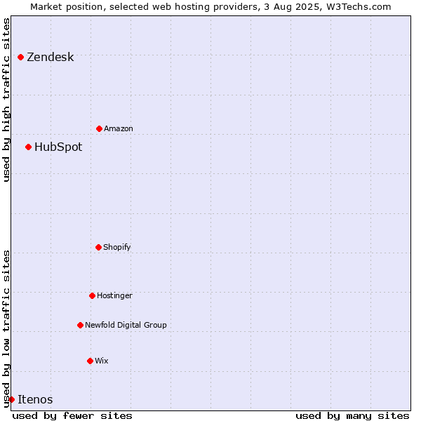 Market position of HubSpot vs. Zendesk vs. Itenos