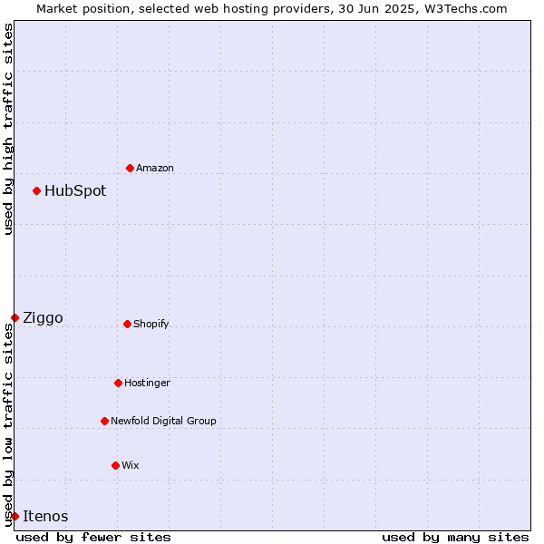 Market position of HubSpot vs. Ziggo vs. Itenos