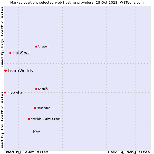 Market position of HubSpot vs. LearnWorlds vs. IT.Gate