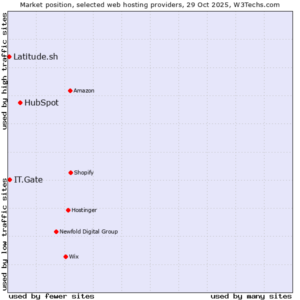 Market position of HubSpot vs. IT.Gate vs. Latitude.sh