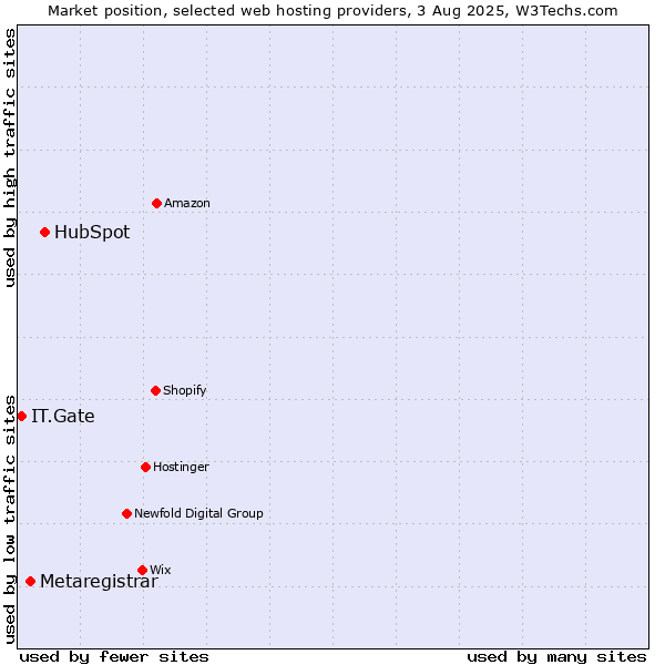 Market position of HubSpot vs. Metaregistrar vs. IT.Gate