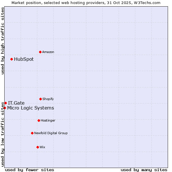Market position of HubSpot vs. IT.Gate vs. Micro Logic Systems