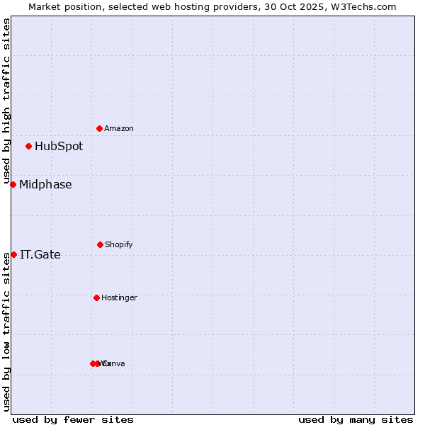 Market position of HubSpot vs. Midphase vs. IT.Gate