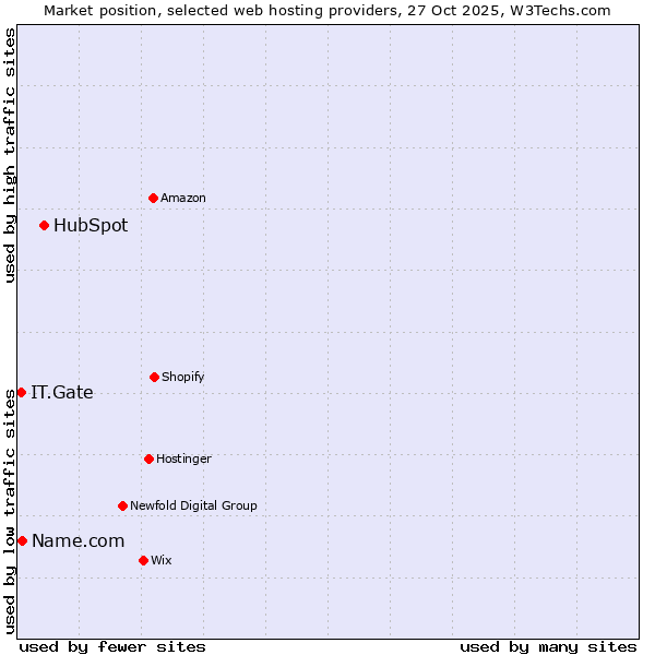 Market position of HubSpot vs. Name.com vs. IT.Gate