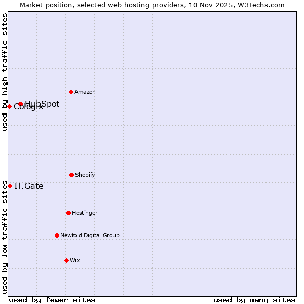 Market position of HubSpot vs. IT.Gate vs. Cologix
