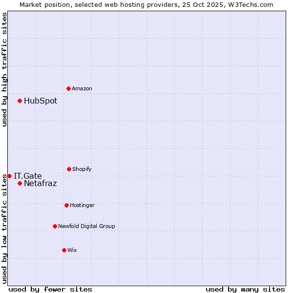 Market position of Netafraz vs. HubSpot vs. IT.Gate