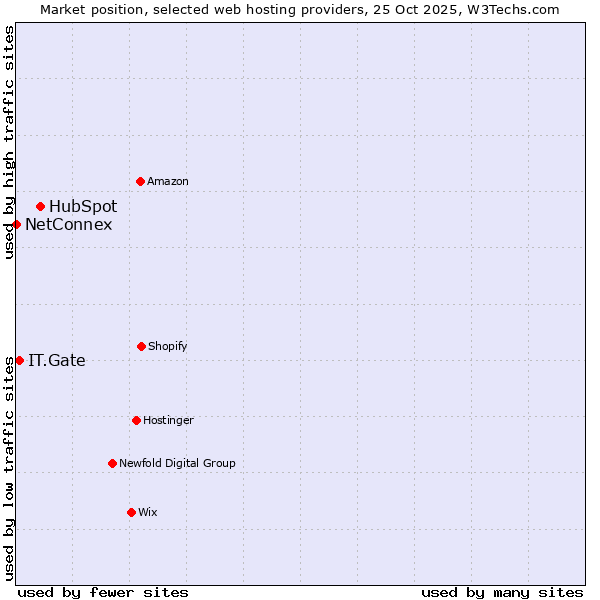 Market position of HubSpot vs. IT.Gate vs. NetConnex