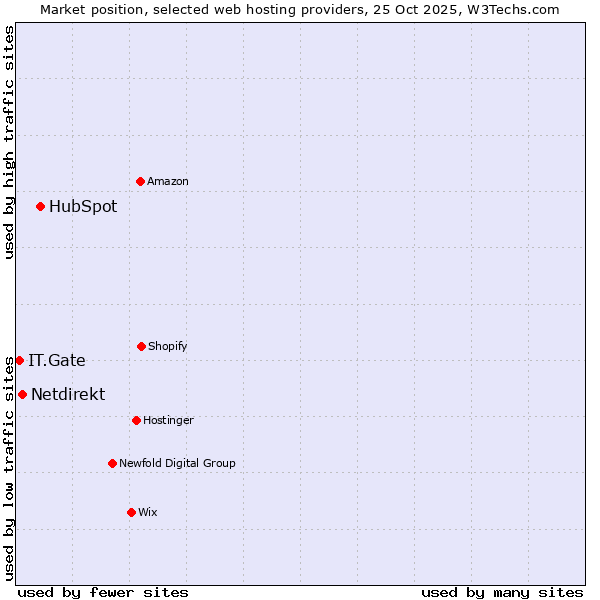 Market position of HubSpot vs. Netdirekt vs. IT.Gate