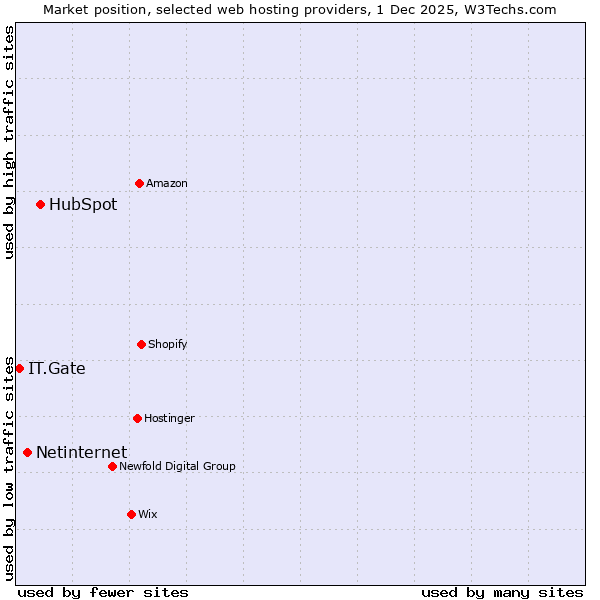 Market position of HubSpot vs. Netinternet vs. IT.Gate