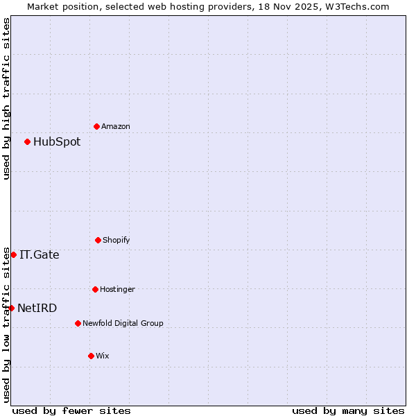 Market position of HubSpot vs. IT.Gate vs. NetIRD