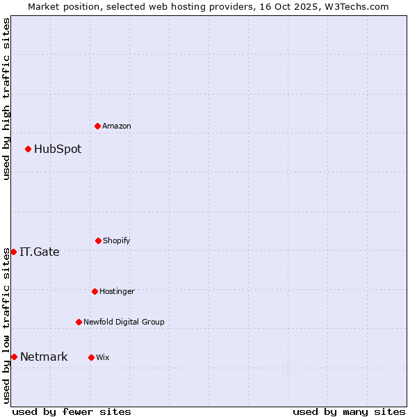 Market position of HubSpot vs. Netmark vs. IT.Gate