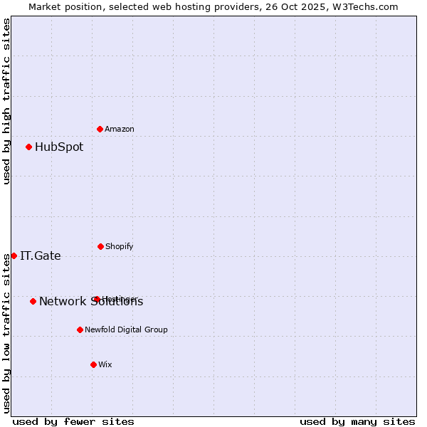 Market position of Network Solutions vs. HubSpot vs. IT.Gate