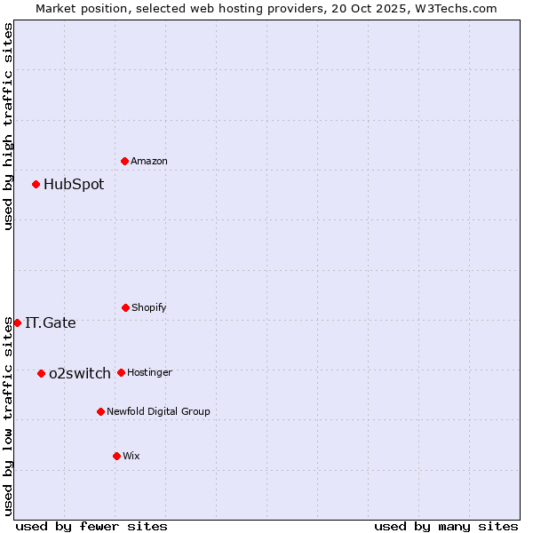 Market position of o2switch vs. HubSpot vs. IT.Gate