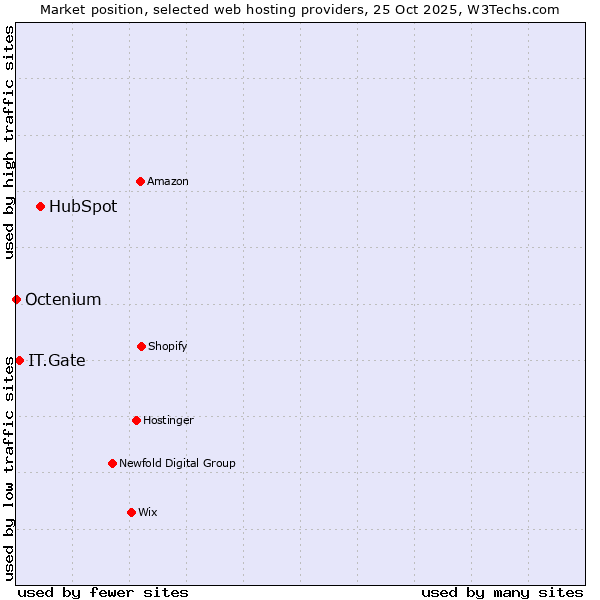 Market position of HubSpot vs. IT.Gate vs. Octenium