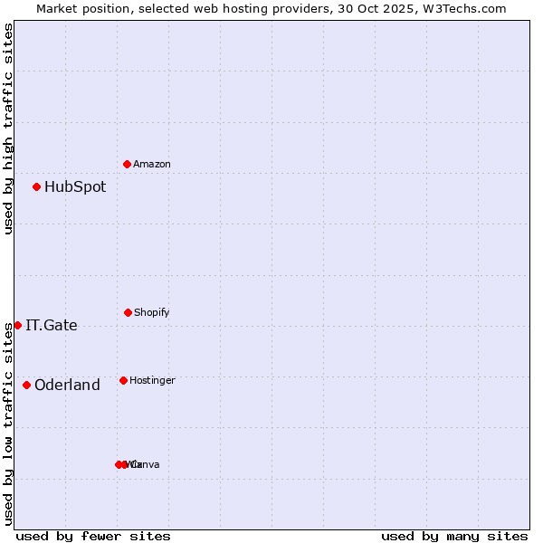 Market position of HubSpot vs. Oderland vs. IT.Gate