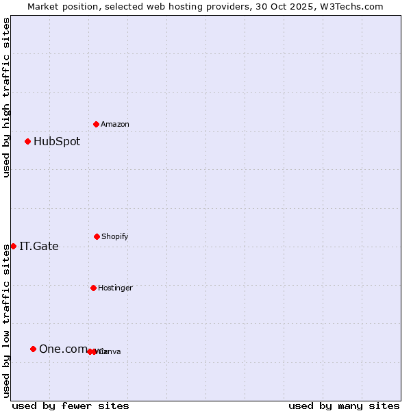 Market position of One.com vs. HubSpot vs. IT.Gate