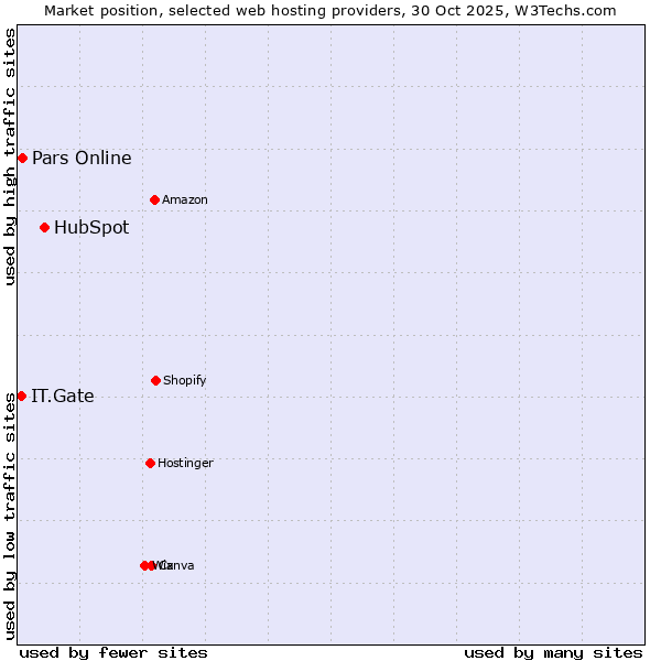 Market position of HubSpot vs. Pars Online vs. IT.Gate