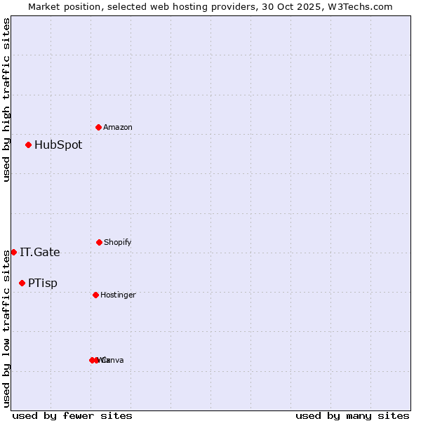 Market position of HubSpot vs. PTisp vs. IT.Gate
