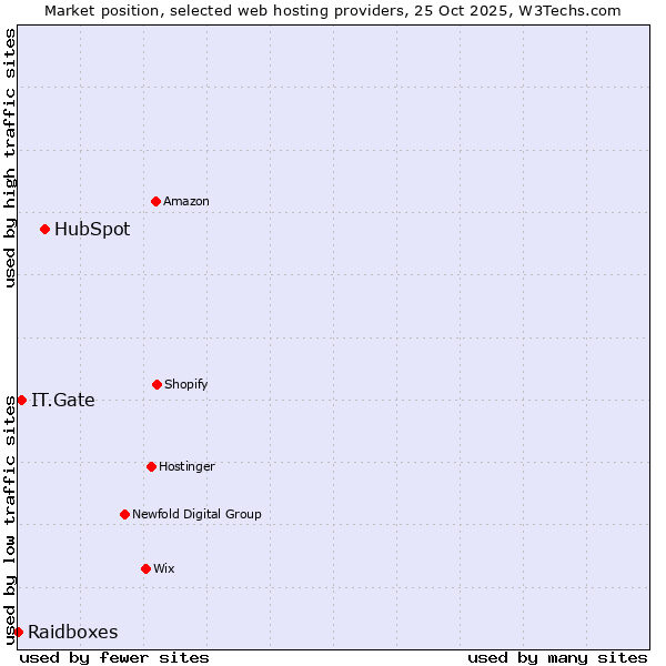 Market position of HubSpot vs. IT.Gate vs. Raidboxes