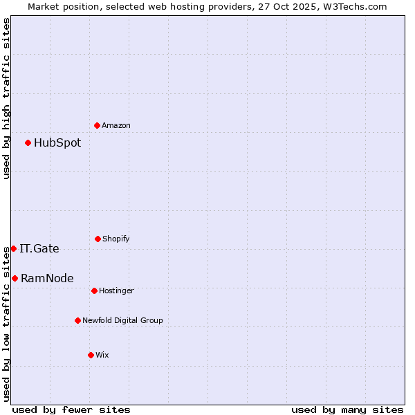 Market position of HubSpot vs. RamNode vs. IT.Gate