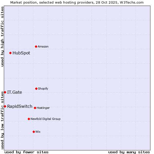 Market position of HubSpot vs. IT.Gate vs. RapidSwitch