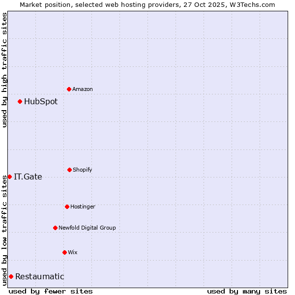Market position of HubSpot vs. Restaumatic vs. IT.Gate