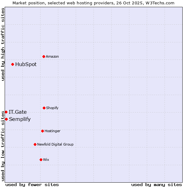 Market position of HubSpot vs. Semplify vs. IT.Gate