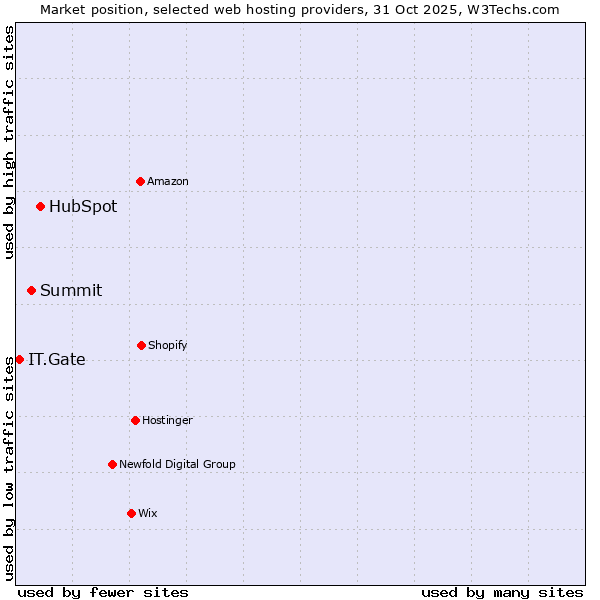 Market position of HubSpot vs. Summit vs. IT.Gate