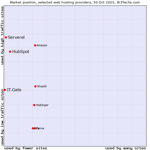 Market position of HubSpot vs. Serverel vs. IT.Gate