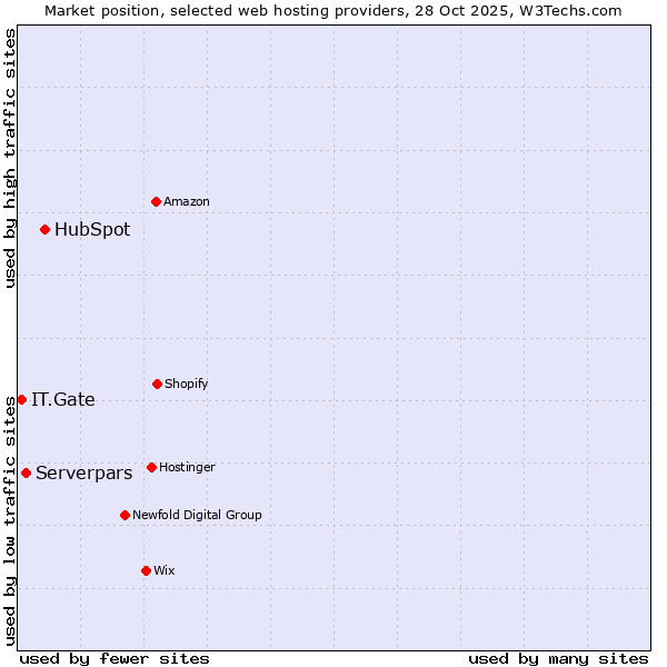 Market position of HubSpot vs. Serverpars vs. IT.Gate