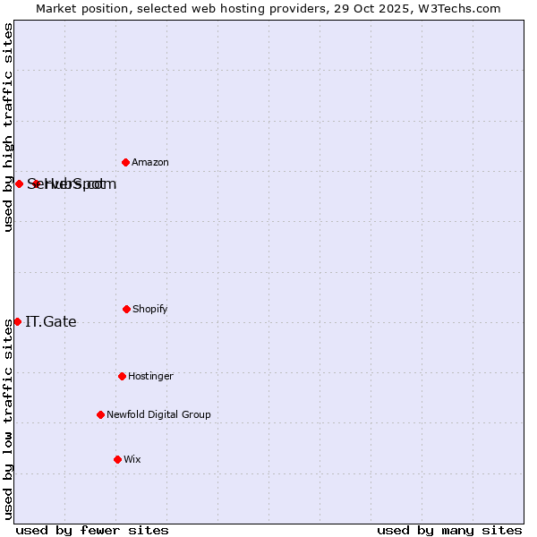 Market position of HubSpot vs. Servers.com vs. IT.Gate