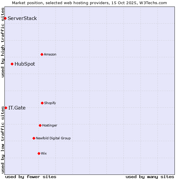 Market position of HubSpot vs. IT.Gate vs. ServerStack