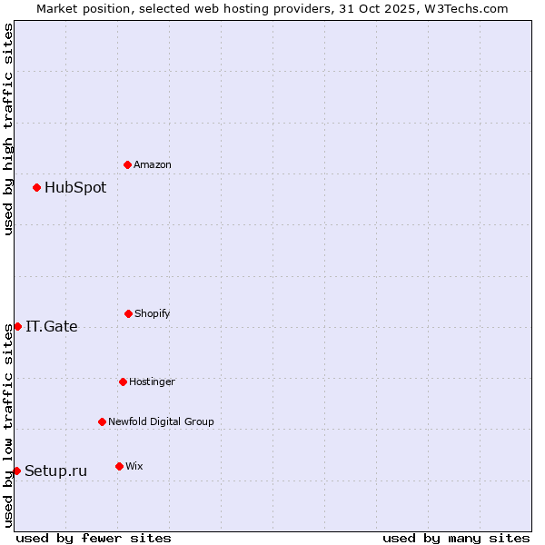 Market position of HubSpot vs. IT.Gate vs. Setup.ru