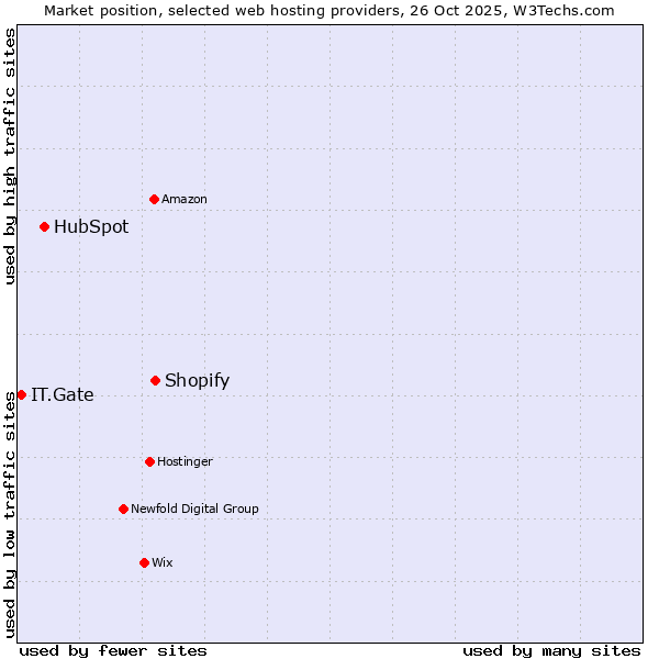 Market position of Shopify vs. HubSpot vs. IT.Gate