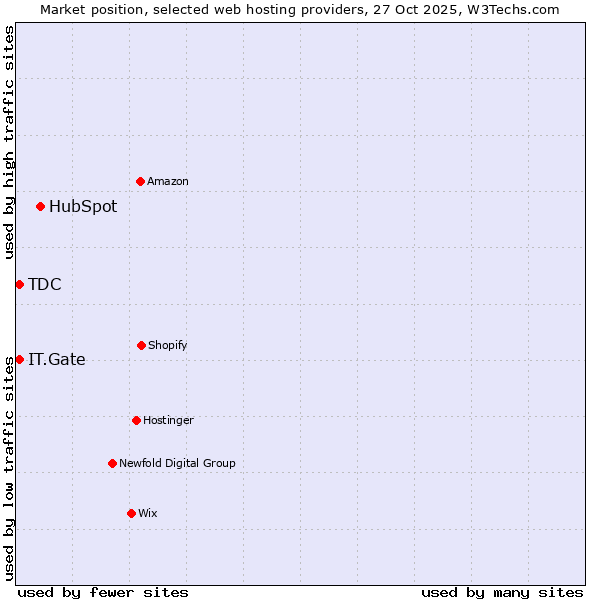 Market position of HubSpot vs. IT.Gate vs. TDC