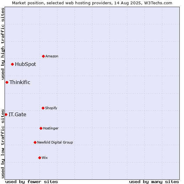 Market position of HubSpot vs. Thinkific vs. IT.Gate