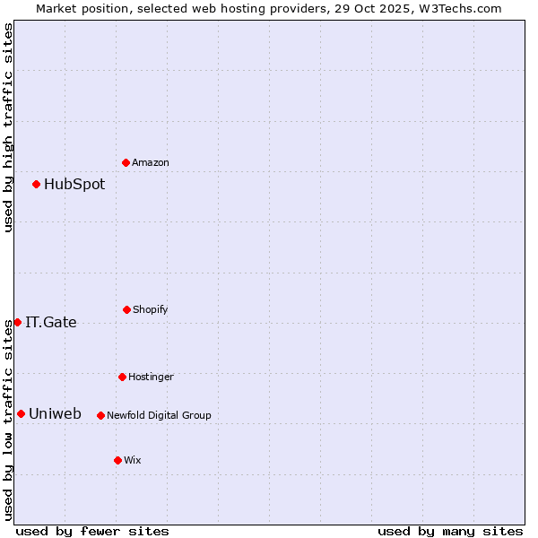 Market position of HubSpot vs. Uniweb vs. IT.Gate