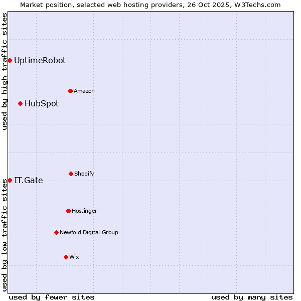 Market position of HubSpot vs. UptimeRobot vs. IT.Gate