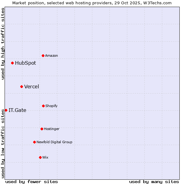 Market position of Vercel vs. HubSpot vs. IT.Gate