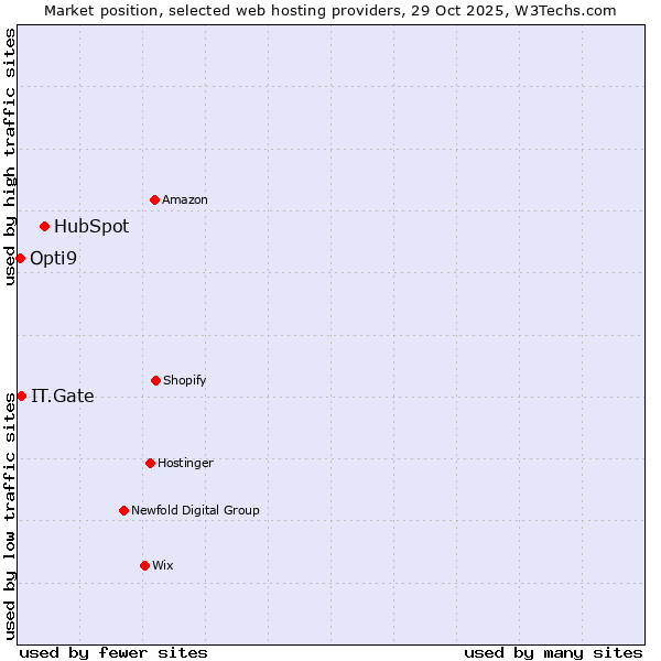 Market position of HubSpot vs. IT.Gate vs. Opti9