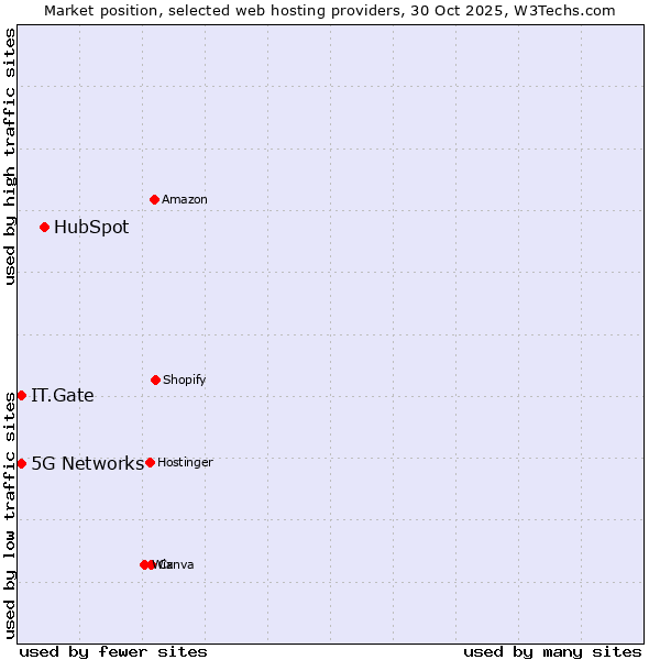 Market position of HubSpot vs. IT.Gate vs. 5G Networks