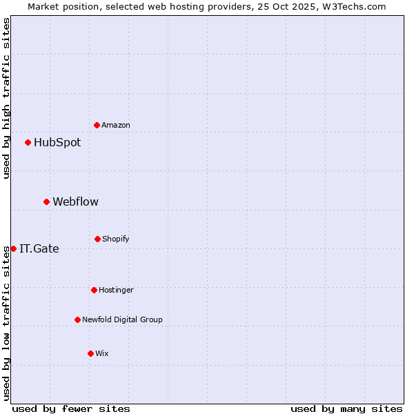 Market position of Webflow vs. HubSpot vs. IT.Gate