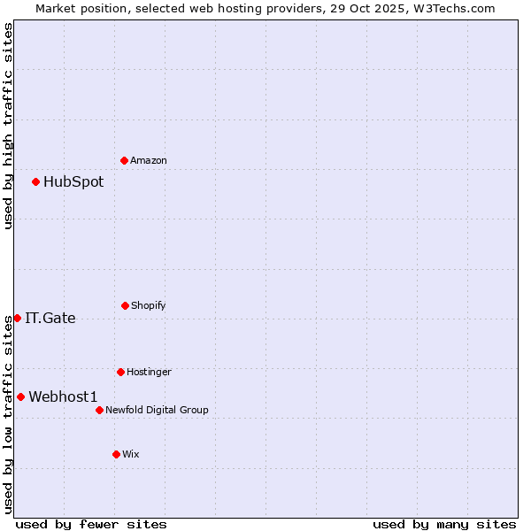 Market position of HubSpot vs. Webhost1 vs. IT.Gate