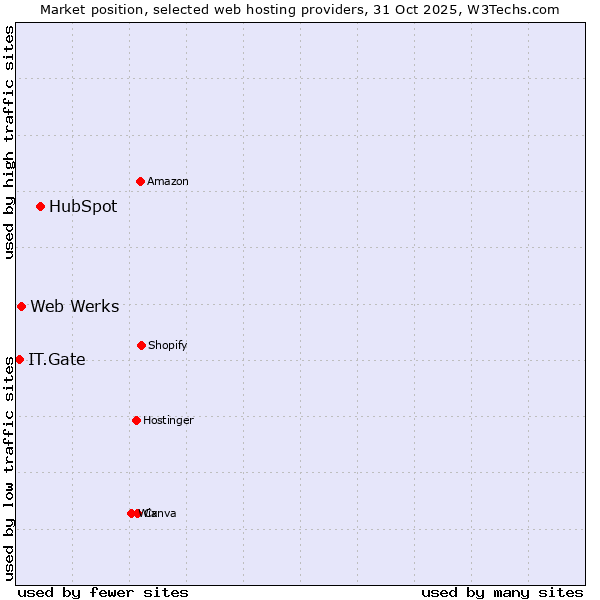 Market position of HubSpot vs. Web Werks vs. IT.Gate