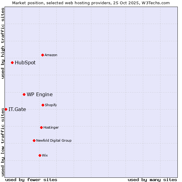 Market position of WP Engine vs. HubSpot vs. IT.Gate