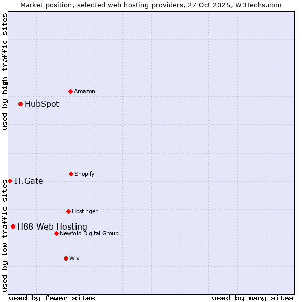 Market position of HubSpot vs. H88 Web Hosting vs. IT.Gate