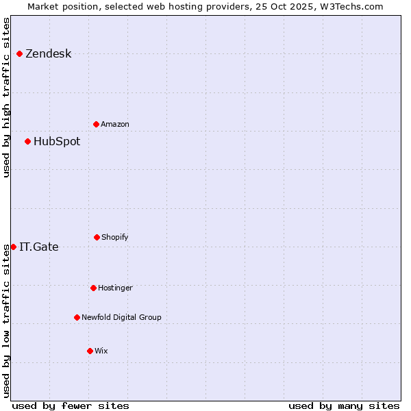 Market position of HubSpot vs. Zendesk vs. IT.Gate