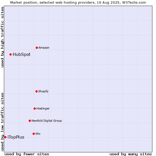 Market position of HubSpot vs. iTopPlus
