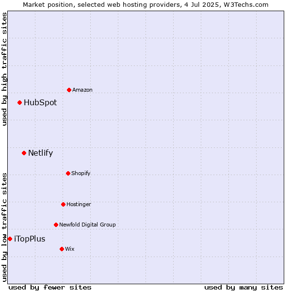 Market position of Netlify vs. HubSpot vs. iTopPlus