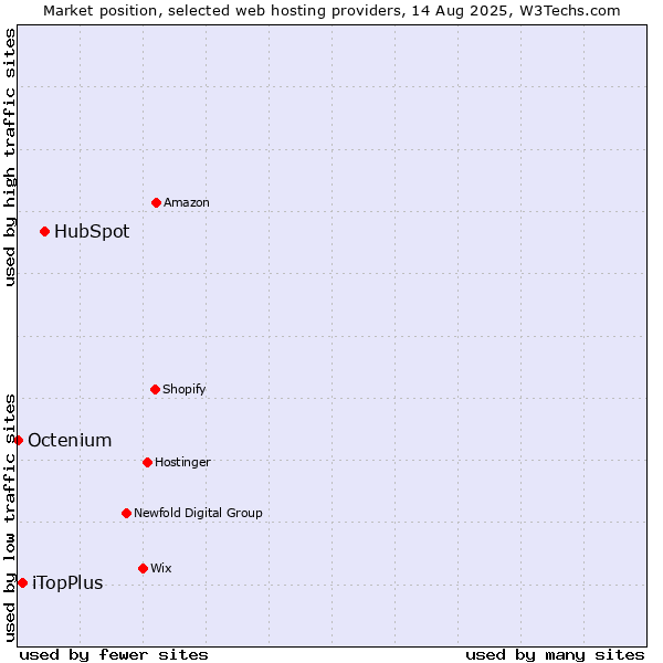 Market position of HubSpot vs. iTopPlus vs. Octenium
